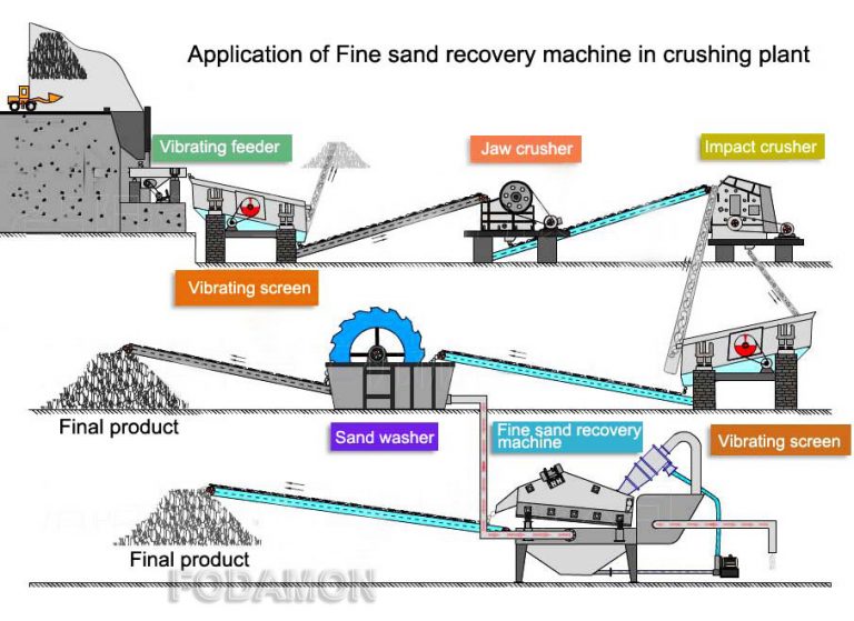 Process washing. Линия переработки песка. Sand washing model of the Factory. Quarry&aggregates schematic. Dewatering process in Mining.